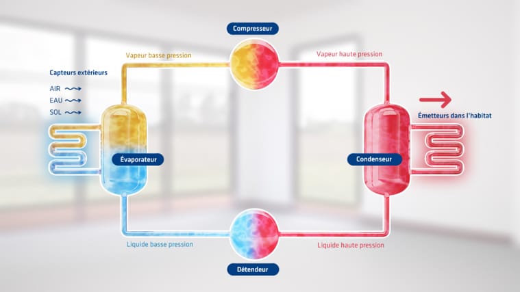 Fonctionnement d'une pompe à chaleur